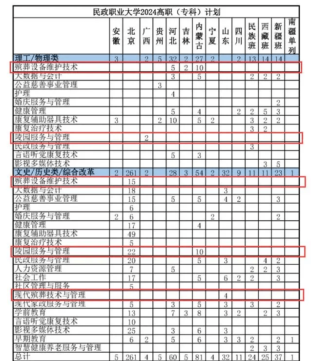 殡葬专业崛起:全国首个本科招生,行业规模破3000亿!